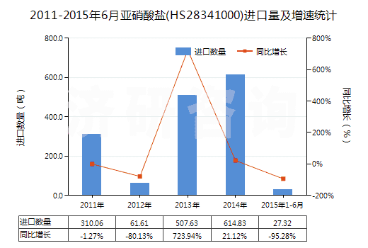2011-2015年6月亞硝酸鹽(HS28341000)進(jìn)口量及增速統(tǒng)計(jì)